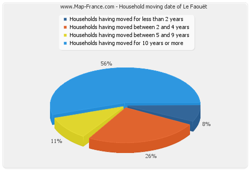 Household moving date of Le Faouët